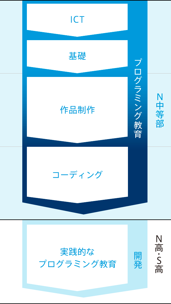 図：N高グループと連携したでの探究学習